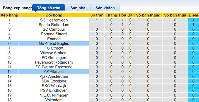 Nhận định, soi kèo AZ vs Go Ahead Eagles, 21h45 ngày 7/8 - Ảnh 4