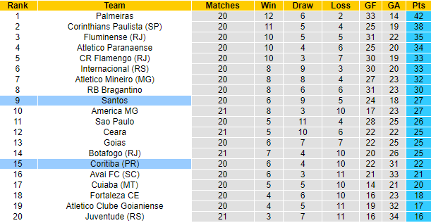 Nhận định, soi kèo Coritiba vs Santos, 6h ngày 9/8 - Ảnh 5