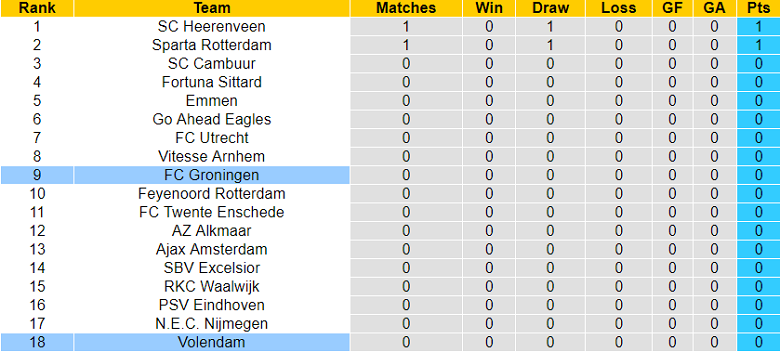 Nhận định, soi kèo Groningen vs Volendam, 17h15 ngày 7/8 - Ảnh 4