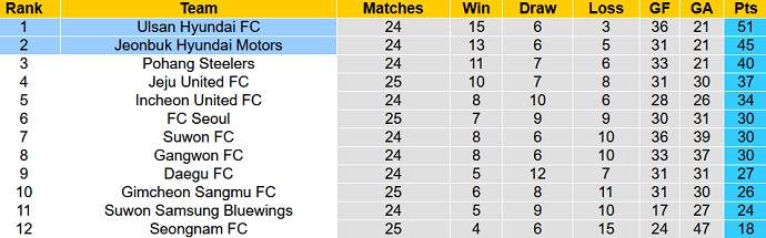 Nhận định, soi kèo Jeonbuk Motors vs Ulsan, 17h00 ngày 7/8 - Ảnh 5