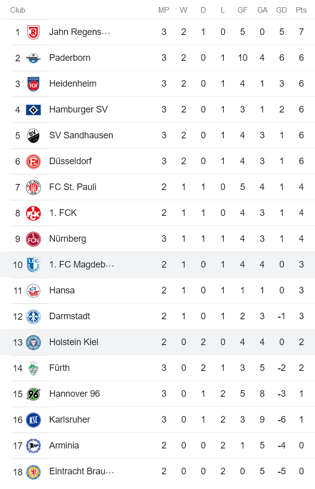 Nhận định, soi kèo Magdeburg vs Holstein Kiel, 18h30 ngày 7/8 - Ảnh 5