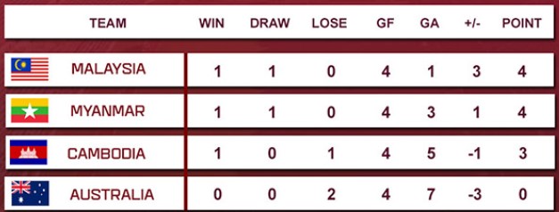 Nhận định, soi kèo U16 Malaysia vs U16 Úc , 15h00 ngày 08/08 - Ảnh 1