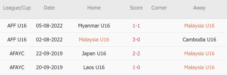 Nhận định, soi kèo U16 Malaysia vs U16 Úc , 15h00 ngày 08/08 - Ảnh 2
