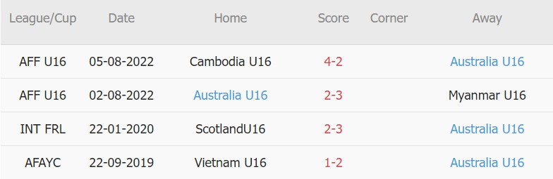 Nhận định, soi kèo U16 Malaysia vs U16 Úc , 15h00 ngày 08/08 - Ảnh 3