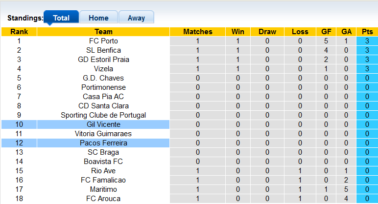 Nhận định, soi kèo Vicente vs Pacos Ferreira, 2h15 ngày 9/8 - Ảnh 4