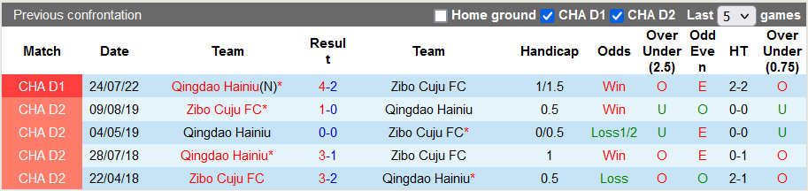 Nhận định, soi kèo Zibo Cuju vs Qingdao Manatee, 18h30 ngày 8/8 - Ảnh 3