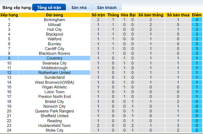 Soi kèo, dự đoán Macao Coventry vs Rotherham, 21h ngày 7/8 - Ảnh 4
