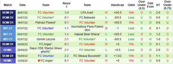 Soi kèo, dự đoán Macao Hermannstadt vs Voluntari, 22h ngày 8/8 - Ảnh 2