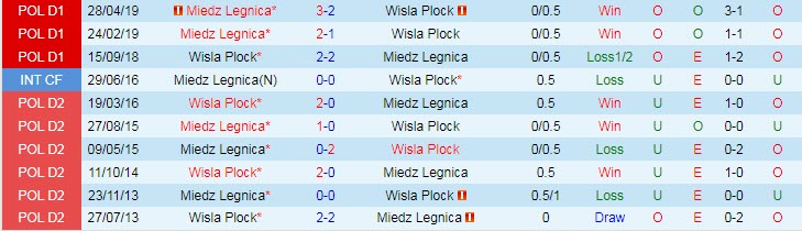 Soi kèo, dự đoán Macao Wisla Plock vs Miedz Legnica, 0h ngày 9/8 - Ảnh 3
