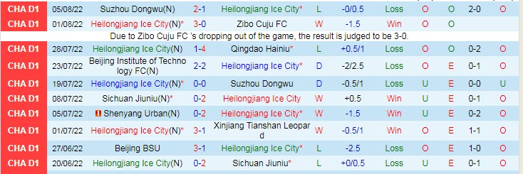 Nhận định, soi kèo Heilongjiang Ice vs BIT, 18h30 ngày 9/8 - Ảnh 1