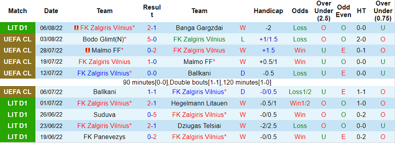Phân tích kèo hiệp 1 Zalgiris vs Bodo/Glimt, 23h ngày 9/8 - Ảnh 1