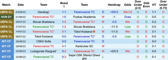 Soi kèo, dự đoán Macao Ferencvaros vs Qarabag 1h00 ngày 10/8 - Ảnh 1