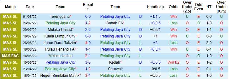 Soi kèo, dự đoán Macao Petaling Jaya vs Sri Pahang, 20h ngày 9/8 - Ảnh 1