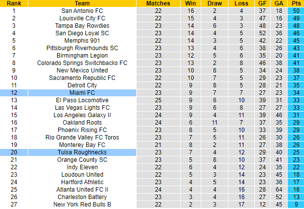 Soi kèo, dự đoán Macao Miami vs Tulsa, 6h05 ngày 11/8 - Ảnh 4