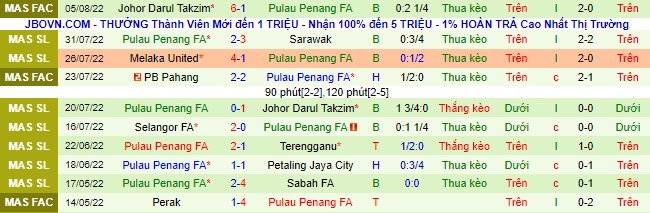 Soi kèo, dự đoán Macao Negeri Sembilan vs Pulau Pinang, 20h ngày 9/8 - Ảnh 3