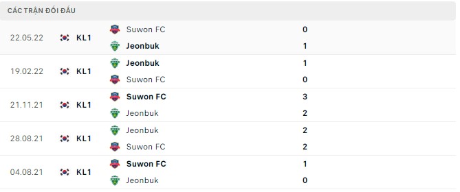 Soi kèo, dự đoán Macao Suwon vs Jeonbuk, 17h00 ngày 10/08 - Ảnh 2