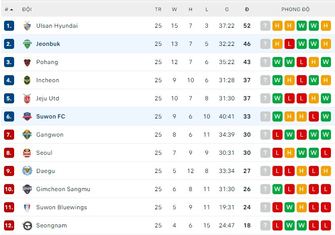 Soi kèo, dự đoán Macao Suwon vs Jeonbuk, 17h00 ngày 10/08 - Ảnh 3