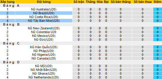 Soi kèo, dự đoán Macao U20 Nữ Tây Ban Nha vs U20 Nữ Brazil, 6h ngày 11/8 - Ảnh 3