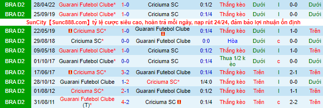 Soi kèo tài xỉu Criciúma vs Guarani hôm nay, 7h05 ngày 11/8 - Ảnh 1
