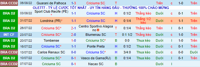 Soi kèo tài xỉu Criciúma vs Guarani hôm nay, 7h05 ngày 11/8 - Ảnh 2