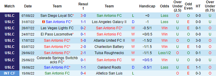 Soi kèo tài xỉu San Antonio vs Loudoun hôm nay, 8h05 ngày 11/8 - Ảnh 1