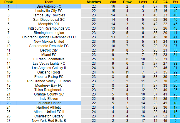 Soi kèo tài xỉu San Antonio vs Loudoun hôm nay, 8h05 ngày 11/8 - Ảnh 3
