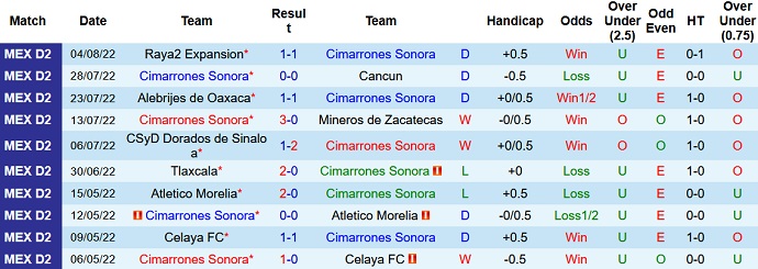 Nhận định, soi kèo Cimarrones Sonora vs Leones Negros, 9h05 ngày 11/8 - Ảnh 1