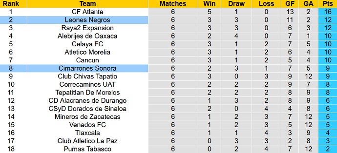 Nhận định, soi kèo Cimarrones Sonora vs Leones Negros, 9h05 ngày 11/8 - Ảnh 4