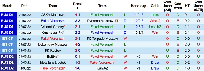 Nhận định, soi kèo Fakel vs Ural, 23h30 ngày 12/8 - Ảnh 1