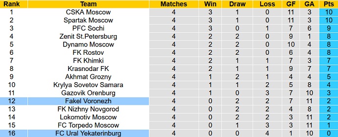 Nhận định, soi kèo Fakel vs Ural, 23h30 ngày 12/8 - Ảnh 5