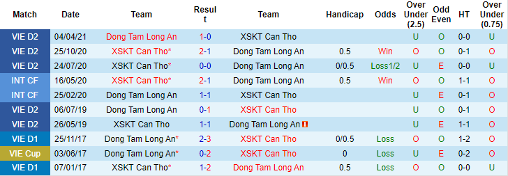 Nhận định, soi kèo Long An vs Cần Thơ, 17h ngày 12/8 - Ảnh 3