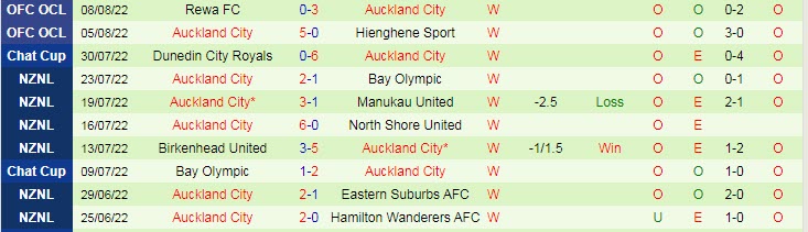 Nhận định, soi kèo Nikao Sokattak vs Auckland, 10h ngày 11/8 - Ảnh 2