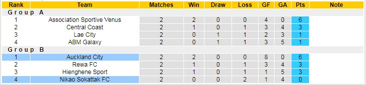 Nhận định, soi kèo Nikao Sokattak vs Auckland, 10h ngày 11/8 - Ảnh 3