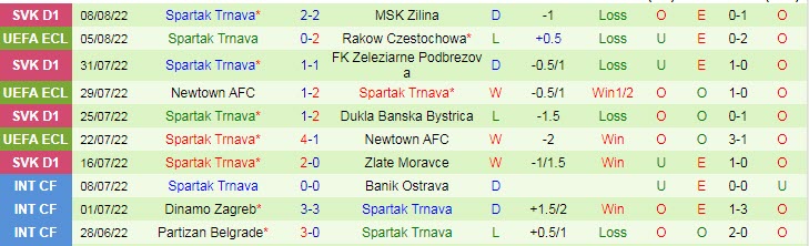 Nhận định, soi kèo Rakow vs Spartak Trnava, 23h ngày 11/8 - Ảnh 2