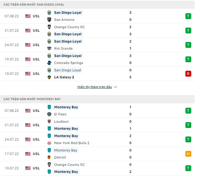 Nhận định, soi kèo San Diego vs Monterey Bay, 09h00 ngày 11/08 - Ảnh 1