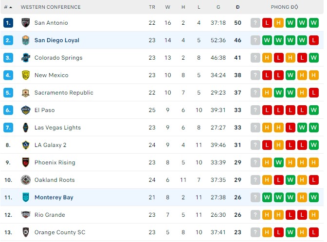 Nhận định, soi kèo San Diego vs Monterey Bay, 09h00 ngày 11/08 - Ảnh 2