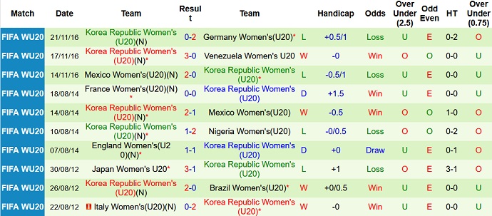 Nhận định, soi kèo U20 nữ Canada vs U20 nữ Hàn Quốc, 9h00 ngày 12/8 - Ảnh 2