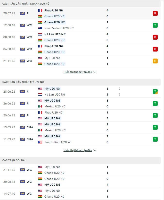 Nhận định, soi kèo U20 nữ Ghana vs U20 nữ Mỹ, 00h00 ngày 12/08 - Ảnh 1