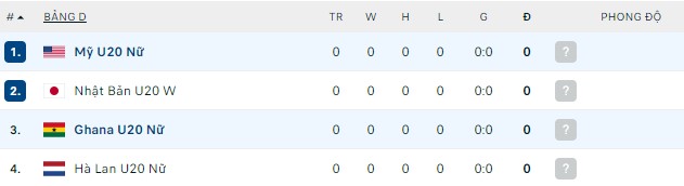 Nhận định, soi kèo U20 nữ Ghana vs U20 nữ Mỹ, 00h00 ngày 12/08 - Ảnh 2