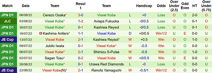 Soi kèo, dự đoán Macao Avispa Fukuoka vs Vissel Kobe 17h00 ngày 10/8 - Ảnh 2