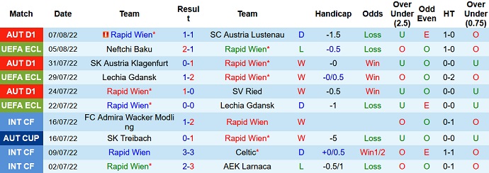 Soi kèo, dự đoán Macao Rapid Vienna vs Neftchi Baku 1h30 ngày 12/8 - Ảnh 1