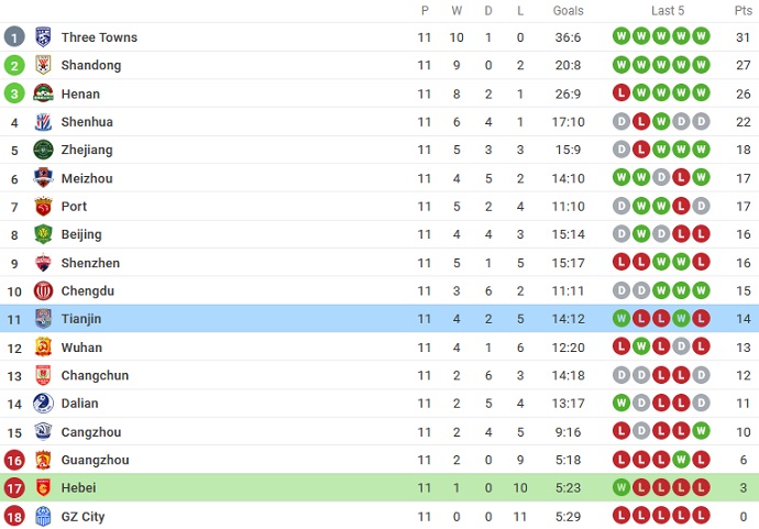 Soi kèo phạt góc Hebei vs Tianjin, 19h00 ngày 11/8 - Ảnh 5