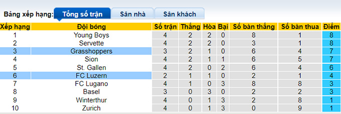 Soi kèo tài xỉu Luzern vs Grasshopper hôm nay, 0h ngày 11/8 - Ảnh 4