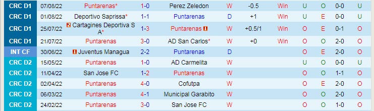Soi kèo tài xỉu Puntarenas vs Municipal Grecia hôm nay, 8h ngày 12/8 - Ảnh 1