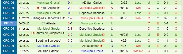 Soi kèo tài xỉu Puntarenas vs Municipal Grecia hôm nay, 8h ngày 12/8 - Ảnh 2