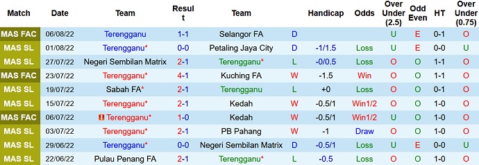 Soi kèo tài xỉu Terengganu vs Johor Darul Ta'zim hôm nay 20h00 ngày 10/8 - Ảnh 1