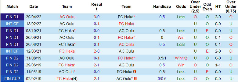Nhận định, soi kèo Haka vs Oulu, 22h ngày 12/8 - Ảnh 3