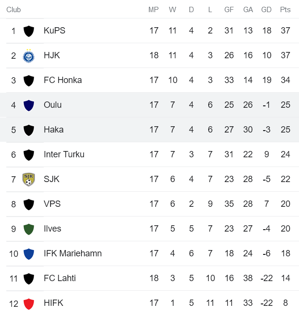 Nhận định, soi kèo Haka vs Oulu, 22h ngày 12/8 - Ảnh 4