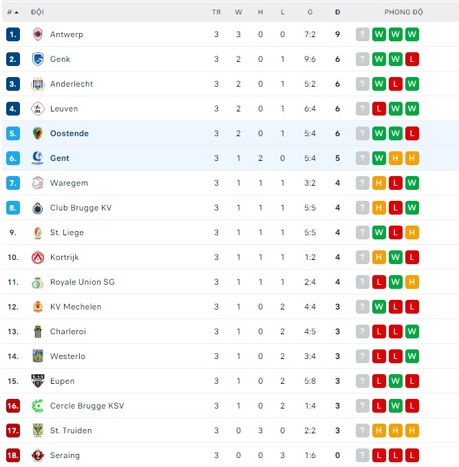 Nhận định, soi kèo Oostende vs Gent, 01h45 ngày 13/08 - Ảnh 3