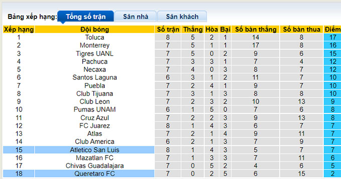 Nhận định, soi kèo Querétaro vs San Luis, 9h ngày 12/8 - Ảnh 4